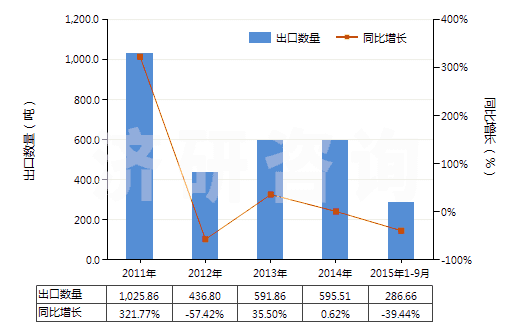 2011-2015年9月中國(guó)含一個(gè)吩噻嗪環(huán)系的化合物(吩噻嗪環(huán)系不論是否氫化,化合物未經(jīng)進(jìn)一步稠合的)(HS29343000)出口量及增速統(tǒng)計(jì) 2011-2015年9月中國(guó)含一個(gè)吩噻嗪環(huán)系的化合物(吩噻嗪環(huán)系不論是否氫化,化合物未經(jīng)進(jìn)一步稠合的)(HS29343000)出口量及增速統(tǒng)計(jì)